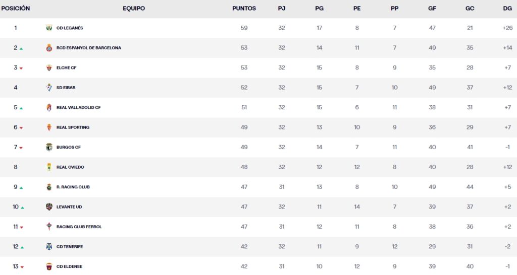 LaLiga Hypermotion: el Espanyol acaba la jornada segundo, en puestos de ascenso directo 1 clasificacion jornada 32 laliga hypermotion domingo