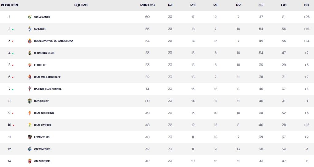 clasificacion jornada 33 laliga hypermotion domingo