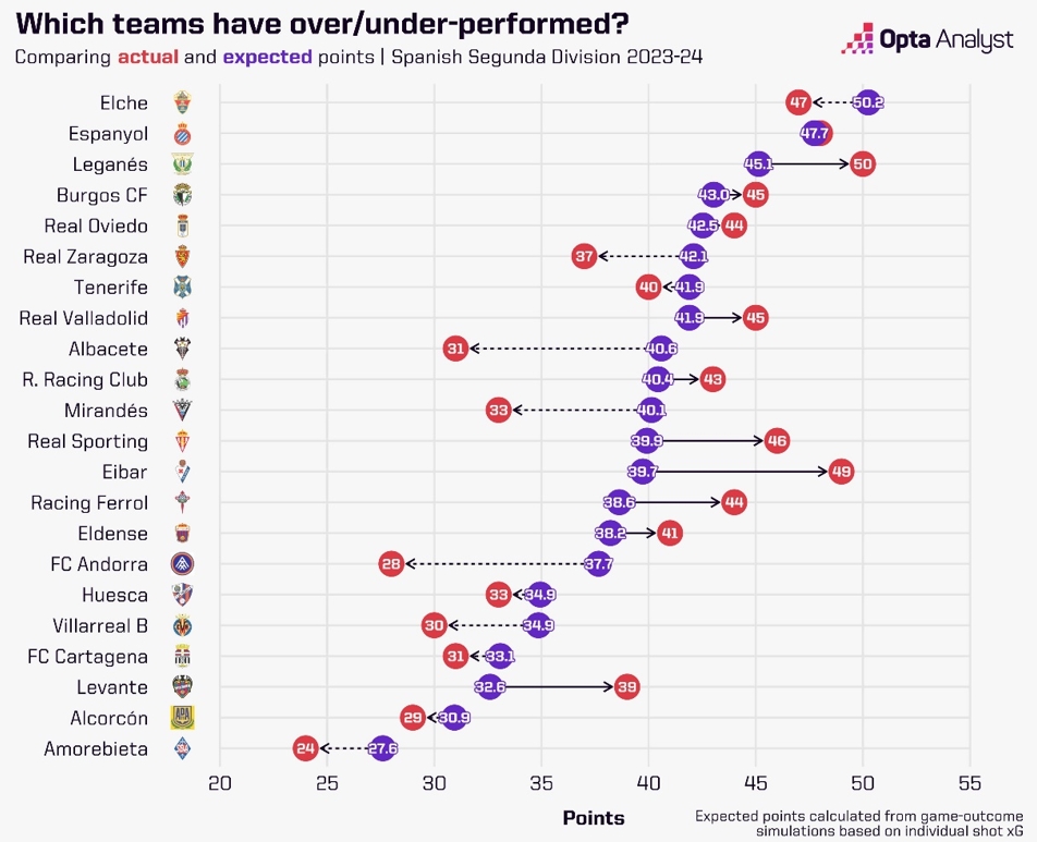 clasificacion laliga hypermotion goles esperados