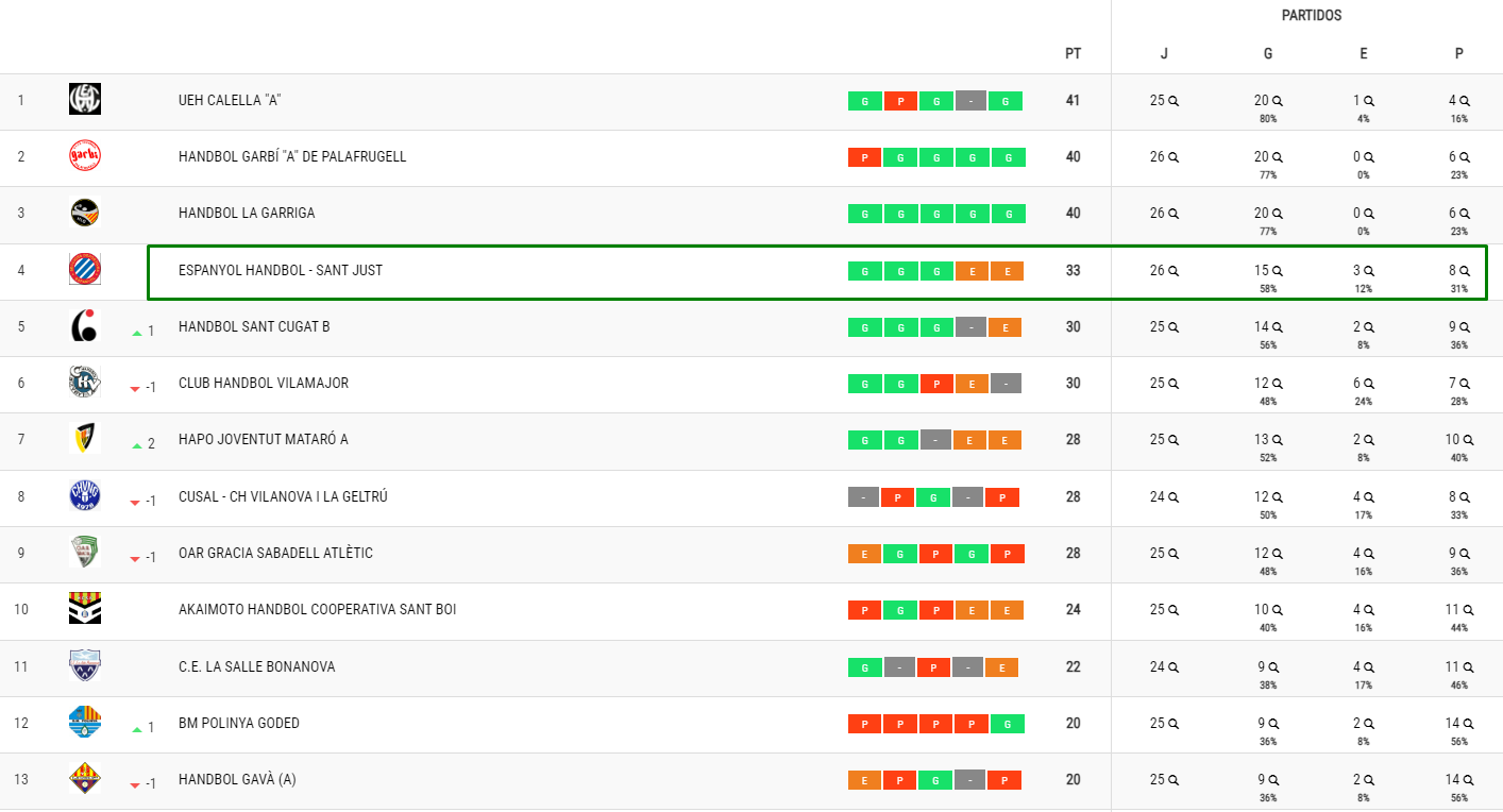 clasificacion sd espanyol handbol
