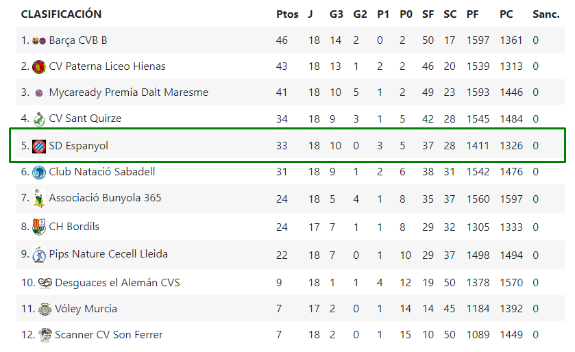 clasificacion voleibol femenino sd espanyol