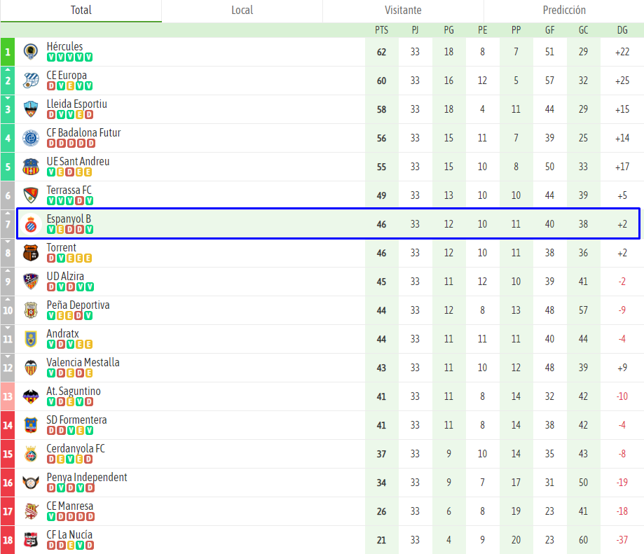 ANÁLISIS | El Espanyol B logra certificar la permanencia en 2ª RFEF a falta de una jornada 3 03 Clasificacion espanyol filial B jornada 33 segunda rfef