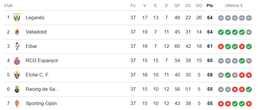 Se acaba el tiempo y al Espanyol sigue sin darle para el ascenso directo 1 5 ultimos partidos laliga hypermotion