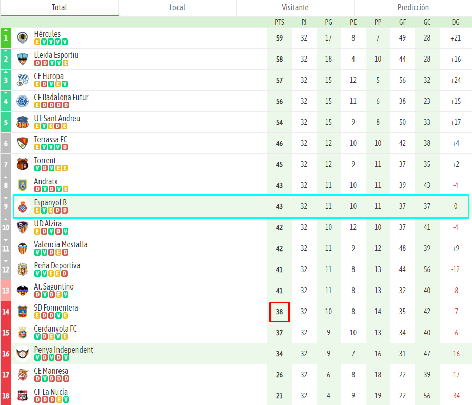 Clasificacion Espanyol B j32 segunda rfef