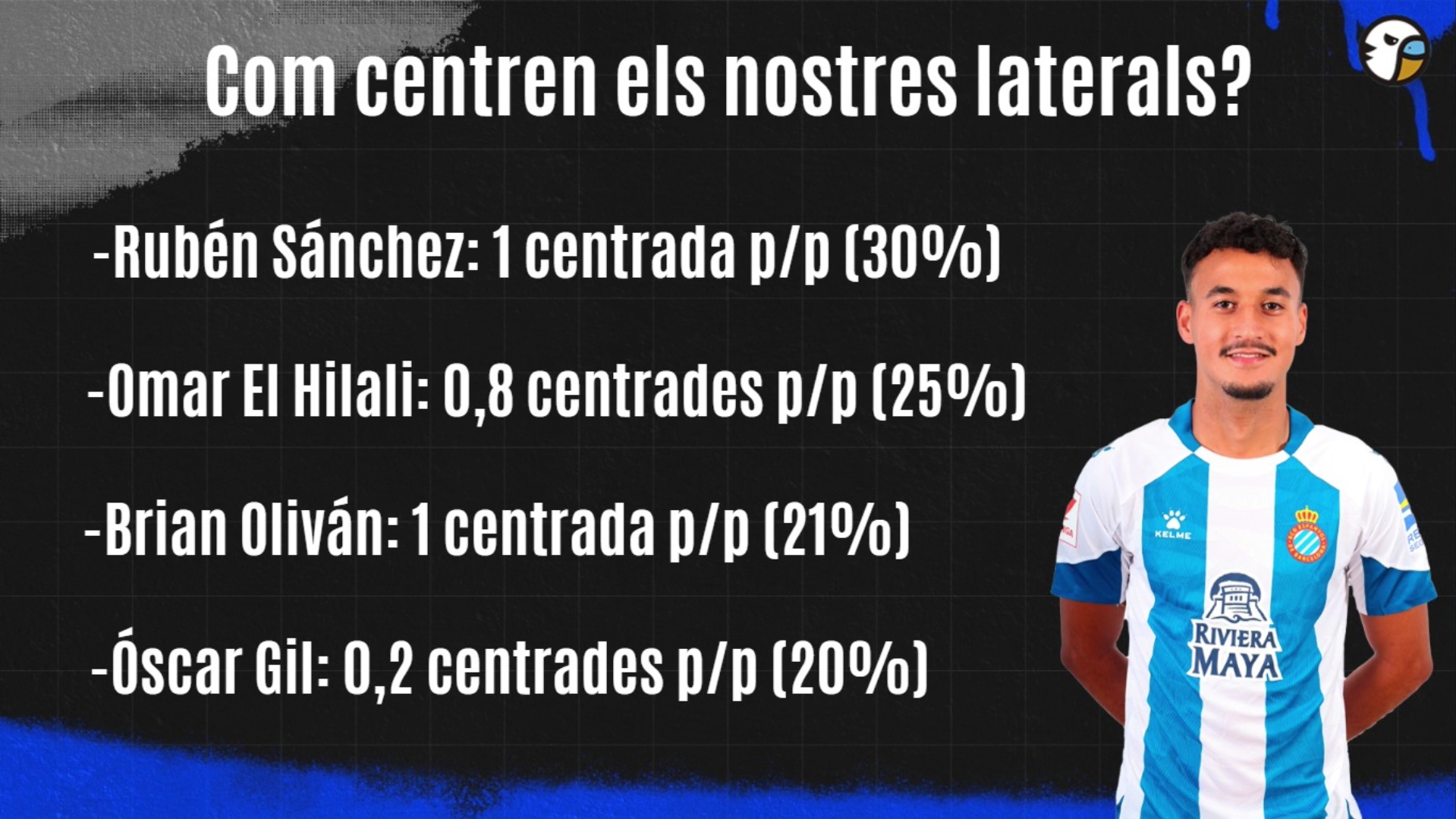 Predomina el pesimismo entre la prensa perica: no ven al Espanyol lograr el ascenso directo y hay dudas caso de playoff 2 centros laterales espanyol grada radio
