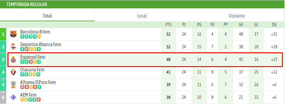 clasificacion jornada 24 espanyol femenino