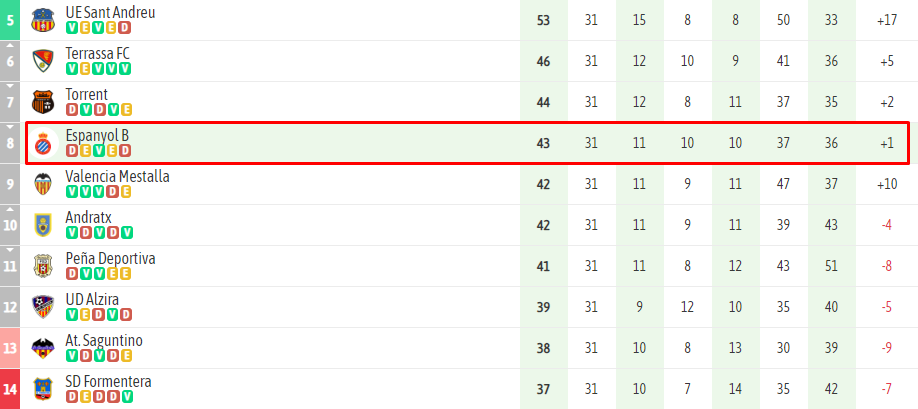 clasificacion jornada 31 espanyol filial b