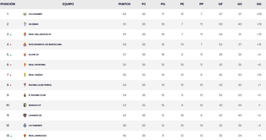 clasificacion jornada 36 laliga hypermotion domingo