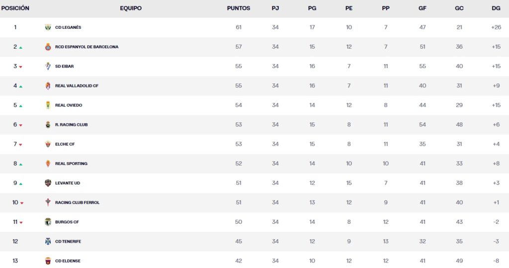 clasificacion laliga hypermotion jornada 34 lunes