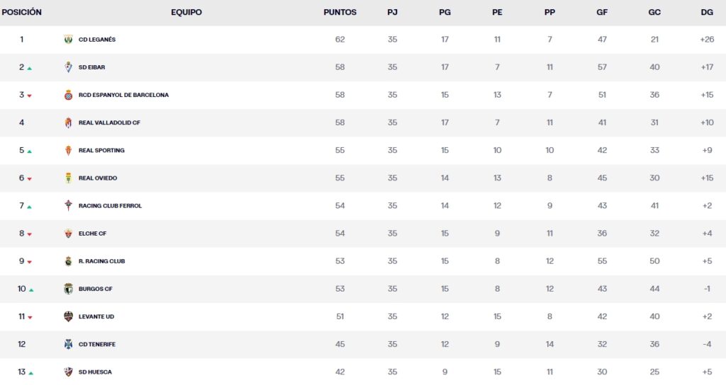 clasificacion laliga hypermotion jornada 35 domingo