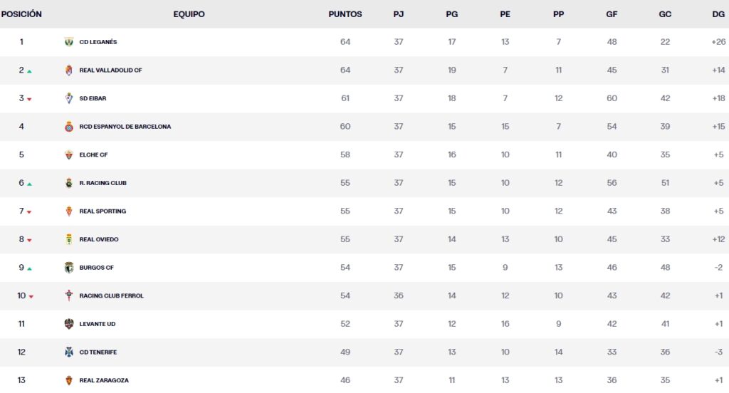 LaLiga Hypermotion: el Espanyol ve como el ascenso directo se aleja a cuatro puntos de distancia a falta de 5 jornadas 4 clasificacion laliga hypermotion jornada 37 domingo noche