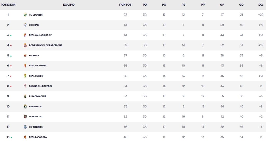 clasificacion laliga hypermotion jornada 37 lunes