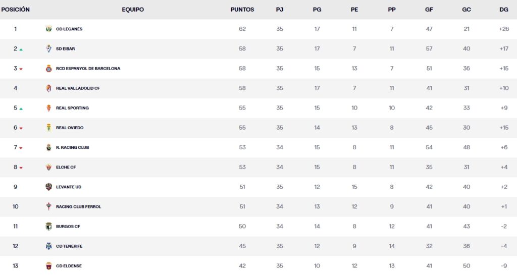 clasificacion laliga hypermotion.jornada 35 domingo