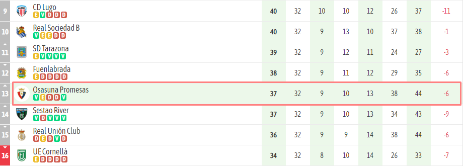 clasificacion osasuna b jornada 32