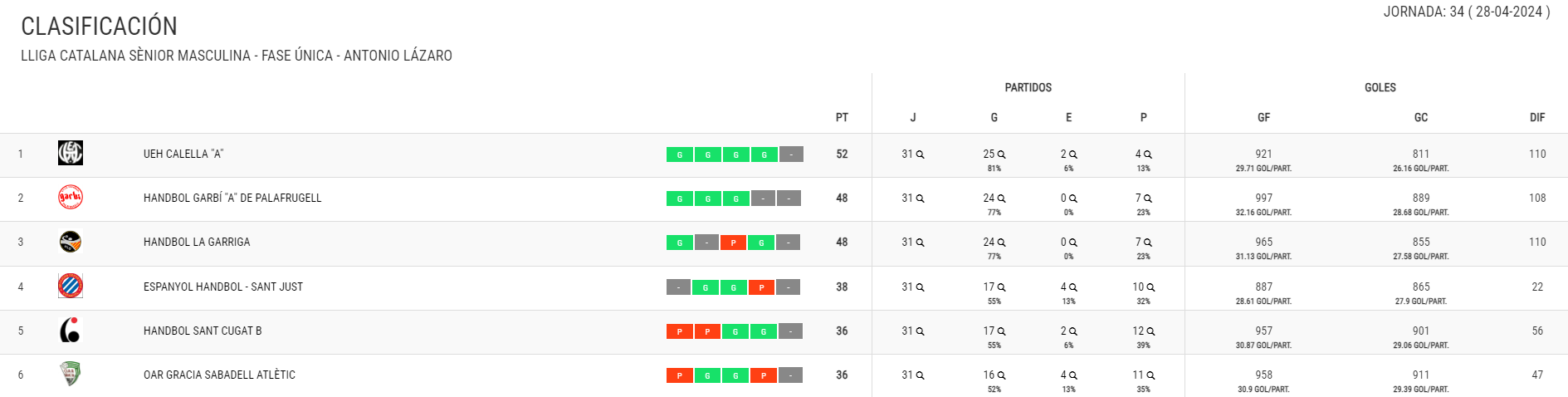 clasificacion volei sd espanyol jornada 34