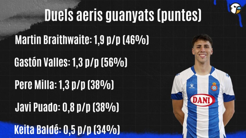El Elche - Espanyol, ¿cara o cruz para el ascenso directo?; especulando con el once para el Martínez Valero 3 duelos aereos ganados partido