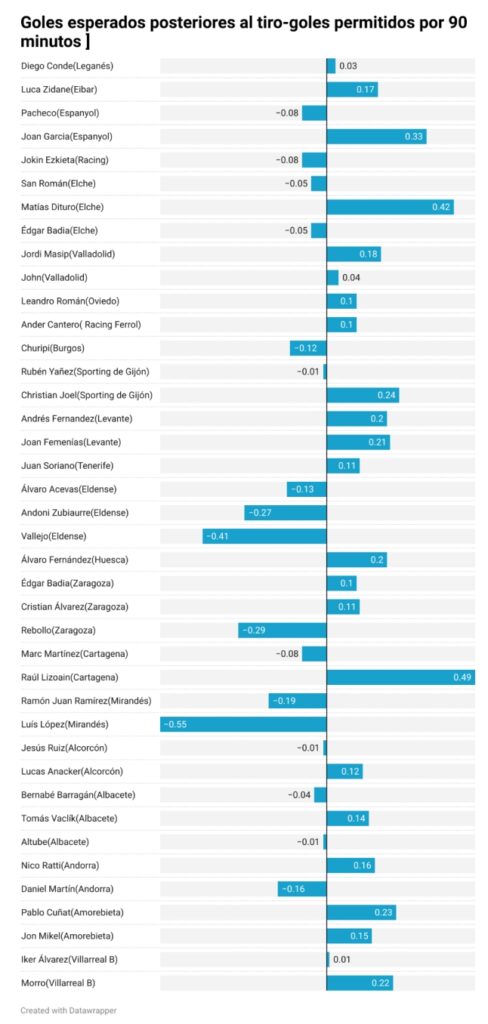 goles esperados porteros laliga hypermotion