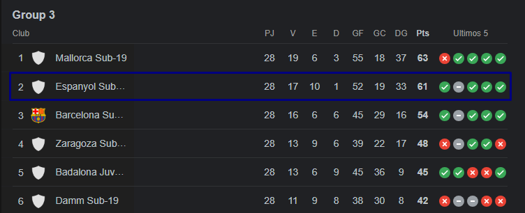 La21 | Resultados del fútbol base del Espanyol con tres campeones de liga 1 juvenil division de honor grupo 3 clasificacion