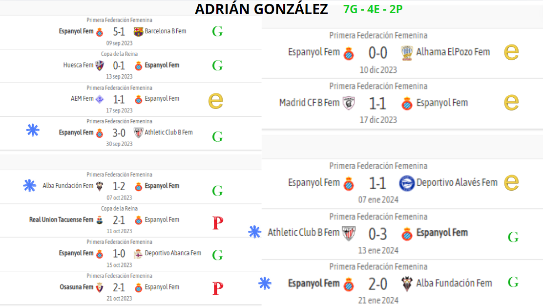 adrian gonzalez resultados