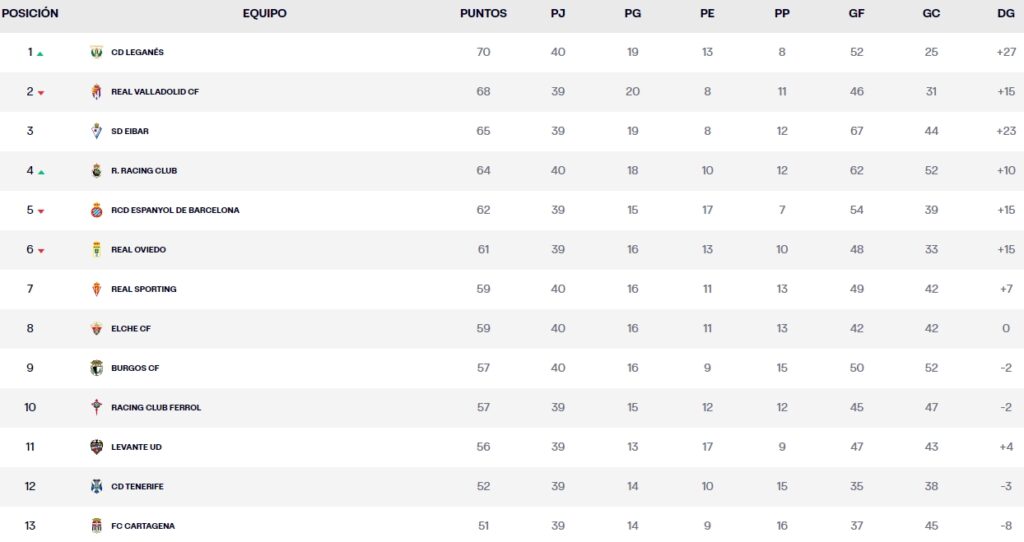 LaLiga Hypermotion: el Espanyol pasa a ser provisionalmente quinto y tiene el ascenso directo de momento a 6 puntos 1 clasificacion jornada 40 laliga hypermotion sabado