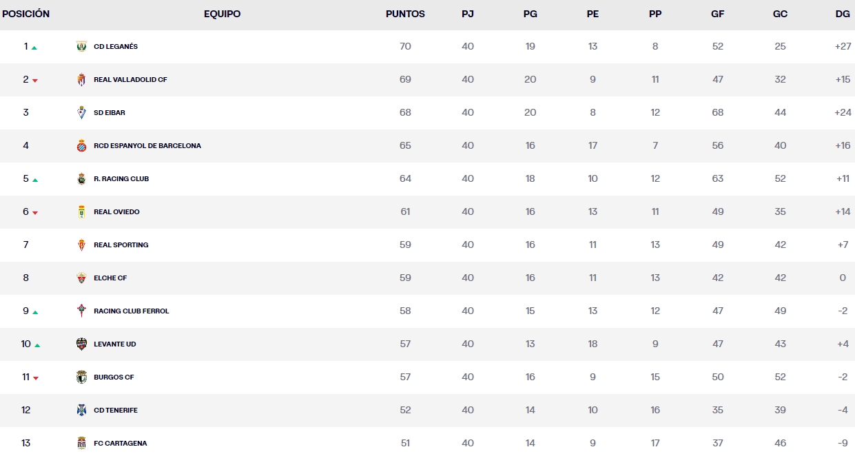 LaLiga Hypermotion: el Espanyol acaba la jornada 4º, a cuatro puntos del ascenso directo 2 clasificacion jornada 40 laliga hypermotion