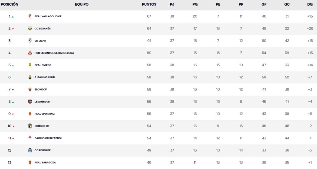 LaLiga Hypermotion: el Valladolid no falla y se pone provisionalmente líder con 7 puntos más que el Espanyol 1 clasificacion laliga hypermotion.jornada 38 sabado noche