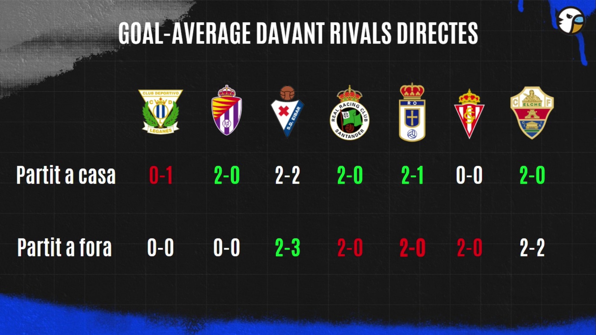 Las posibilidades de éxito del Espanyol; la figura de Andres Fassi, futuro presidente ejecutivo si se confirma la venta; y la situación de la plantilla 3 goal average rivales directos espanyol