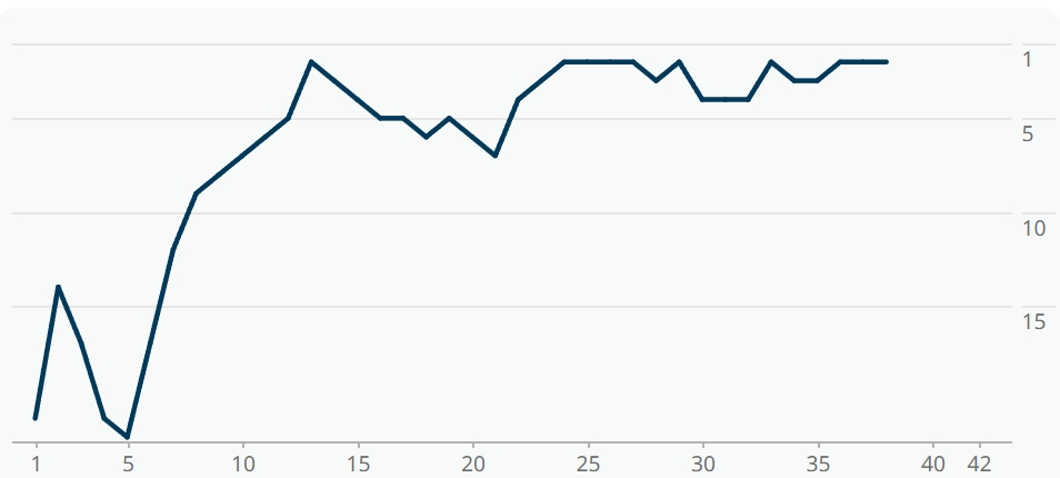 El Espanyol podría quedar fuera del top 6 pese a ser el equipo que más tiempo lleva en zona de ascenso o playoff 4 grafica eibar