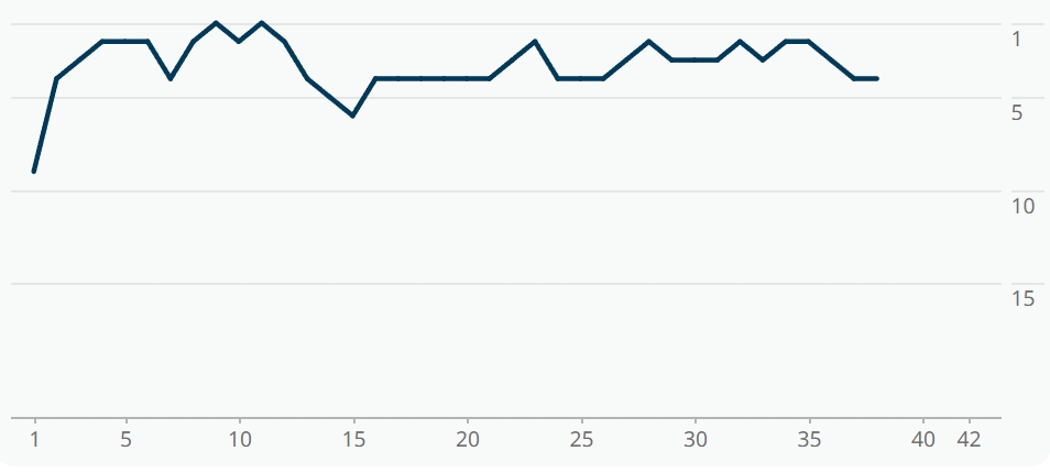 El Espanyol podría quedar fuera del top 6 pese a ser el equipo que más tiempo lleva en zona de ascenso o playoff 1 grafica espanyol