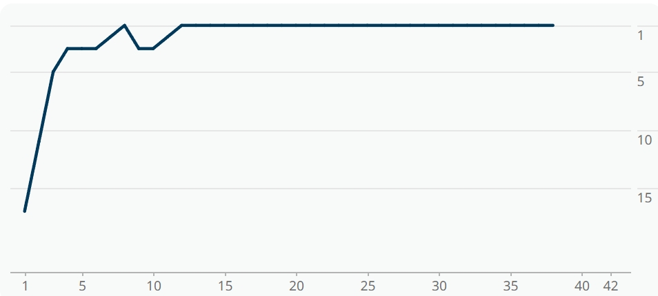 El Espanyol podría quedar fuera del top 6 pese a ser el equipo que más tiempo lleva en zona de ascenso o playoff 2 grafica leganes