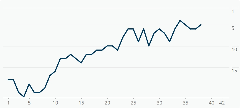 El Espanyol podría quedar fuera del top 6 pese a ser el equipo que más tiempo lleva en zona de ascenso o playoff 5 grafica oviedo