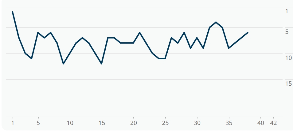 El Espanyol podría quedar fuera del top 6 pese a ser el equipo que más tiempo lleva en zona de ascenso o playoff 6 grafica racing santander