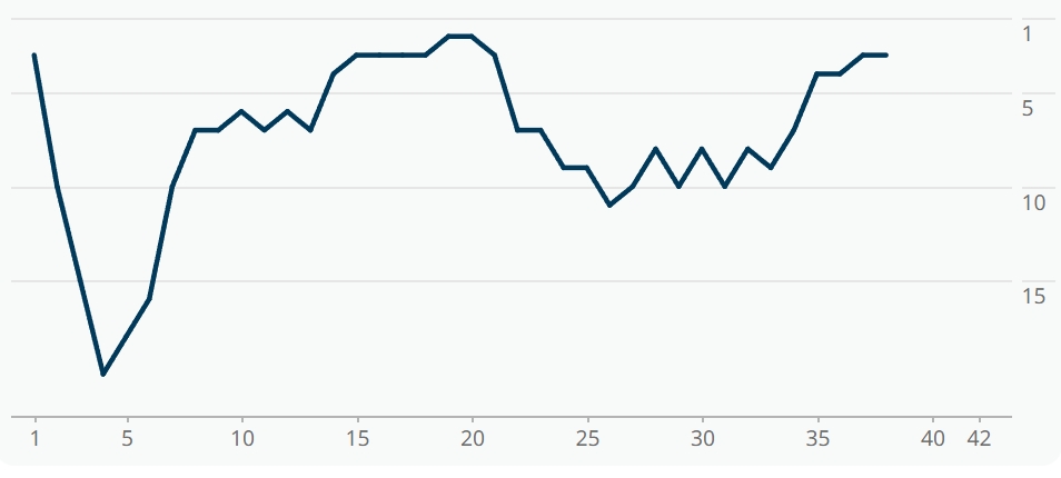 El Espanyol podría quedar fuera del top 6 pese a ser el equipo que más tiempo lleva en zona de ascenso o playoff 3 grafica valladolid