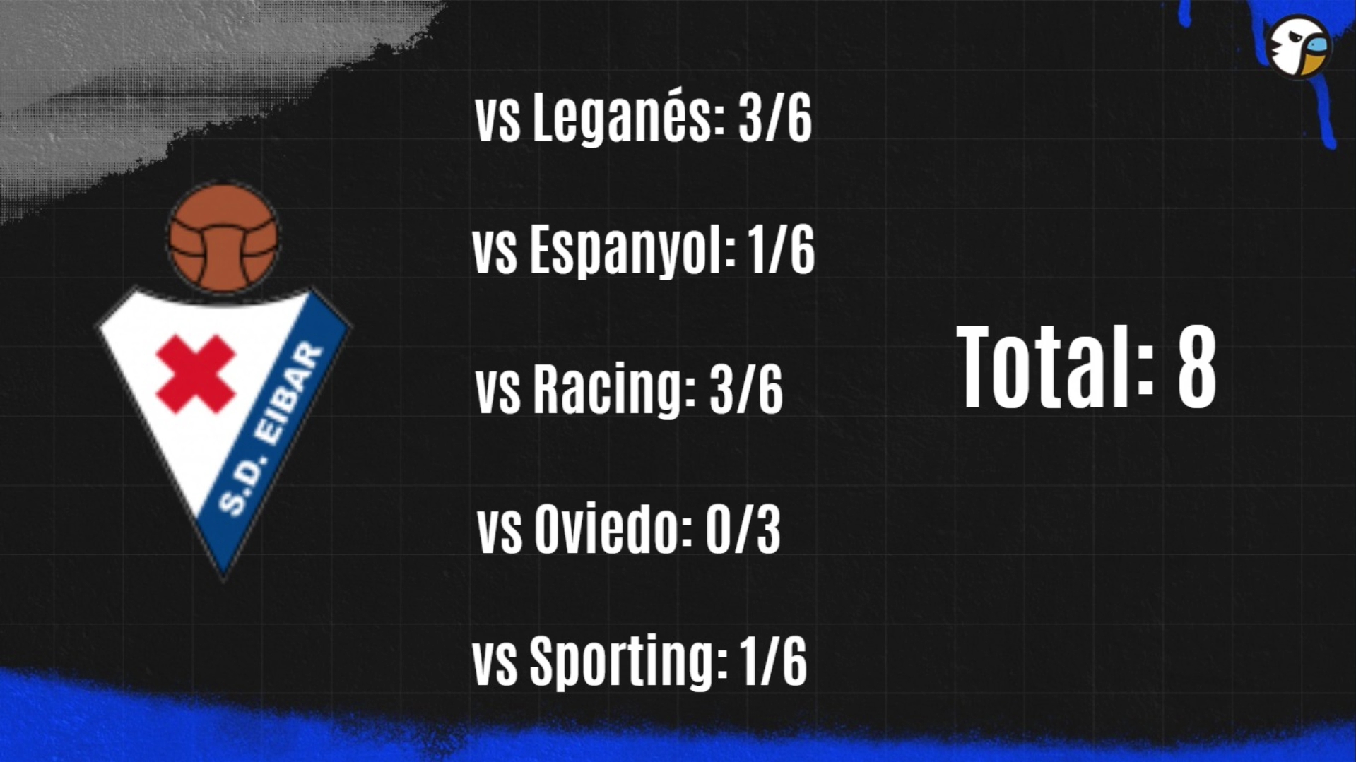 Cómo ven al Espanyol sus posibles rivales en el playoff, y la posibilidad de que haya protestas masivas este domingo ante el Cartagena 3 resultados eibar