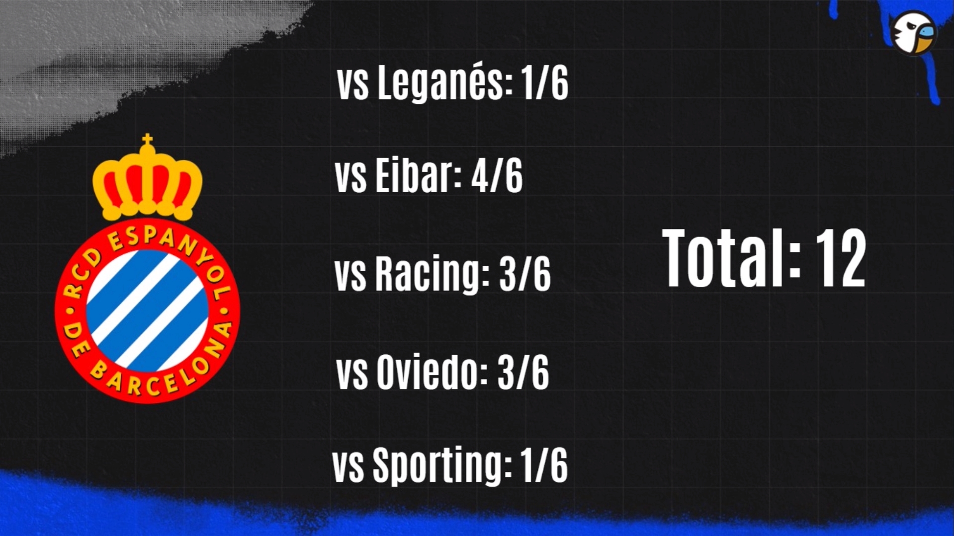 Cómo ven al Espanyol sus posibles rivales en el playoff, y la posibilidad de que haya protestas masivas este domingo ante el Cartagena 4 resultados espanyol