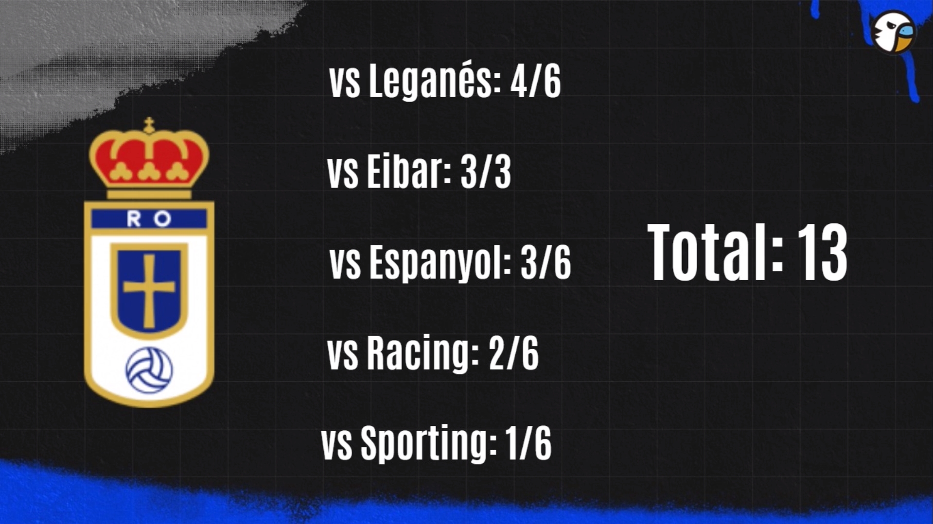 Cómo ven al Espanyol sus posibles rivales en el playoff, y la posibilidad de que haya protestas masivas este domingo ante el Cartagena 6 resultados oviedo