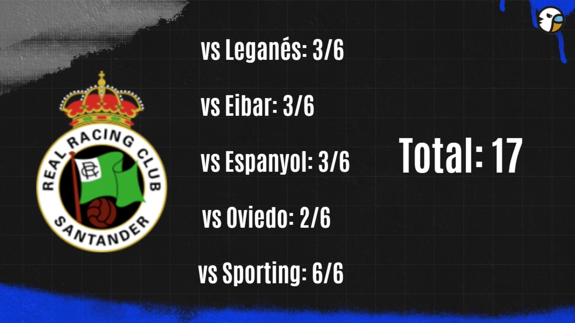 Cómo ven al Espanyol sus posibles rivales en el playoff, y la posibilidad de que haya protestas masivas este domingo ante el Cartagena 5 resultados racing
