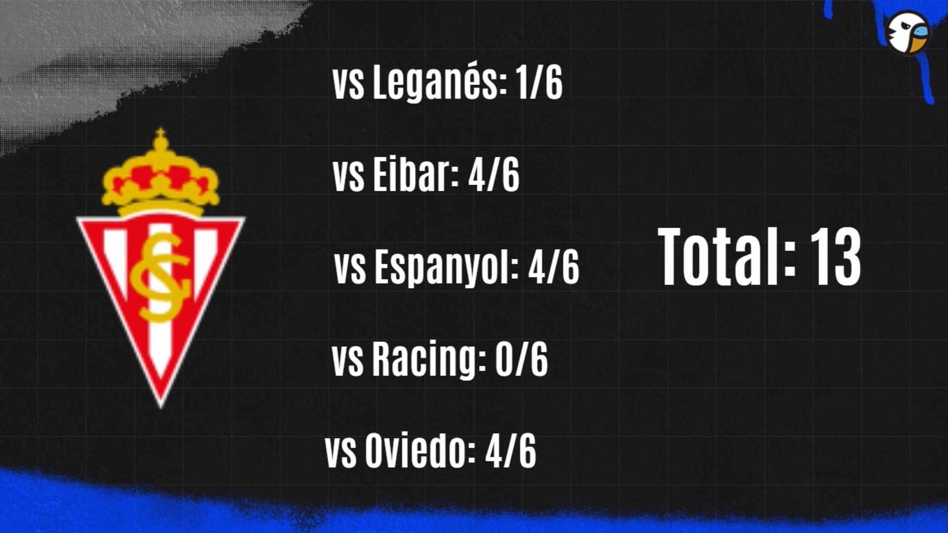 Cómo ven al Espanyol sus posibles rivales en el playoff, y la posibilidad de que haya protestas masivas este domingo ante el Cartagena 7 resultados sporting