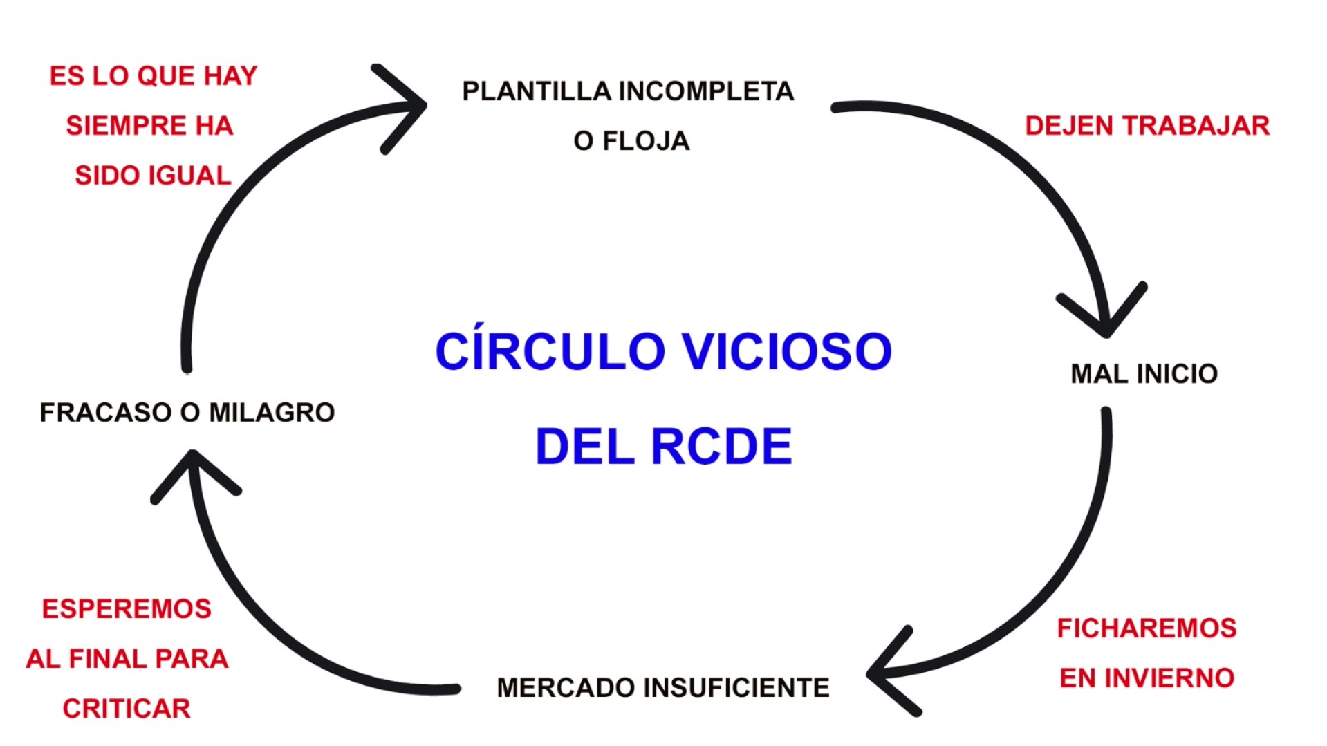 circulo vicioso espanyol