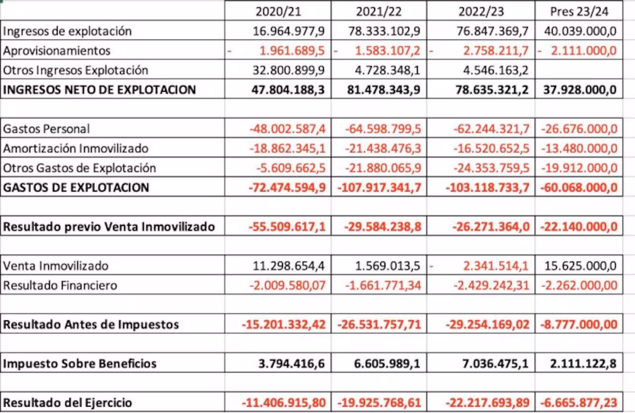 Las millonarias pérdidas del Espanyol en la era de Rastar y Chen Yansheng 1 cuentas.financieras espanyol