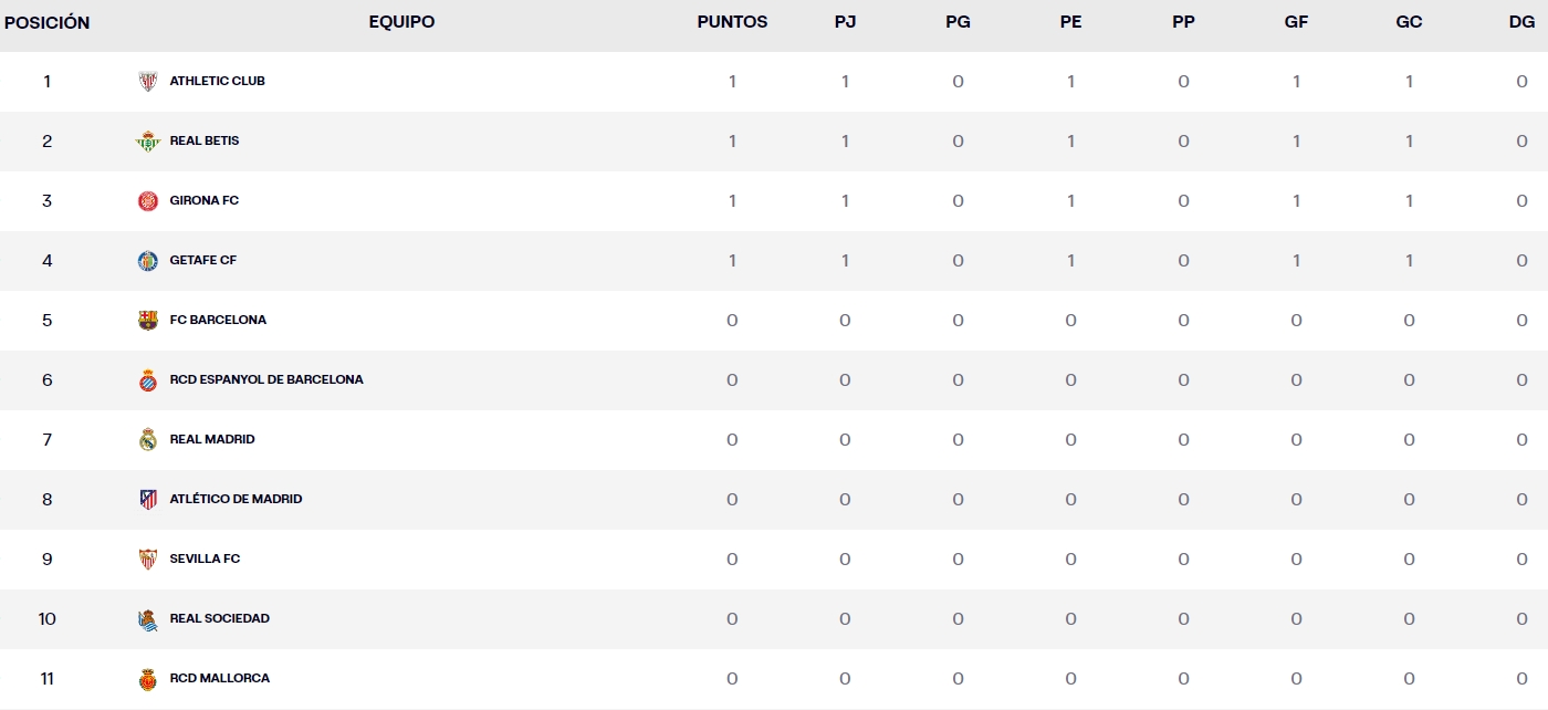 clasificacion jornada 1 laliga ea sports jueves