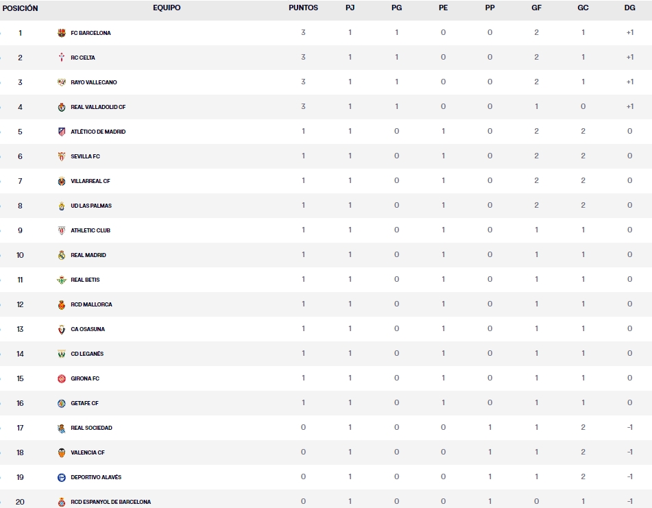 clasificacion jornada 1 laliga ea sports lunes
