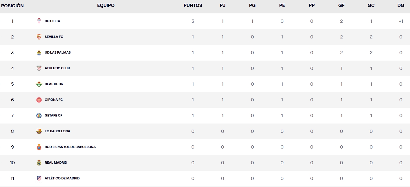 LaLiga EA Sports: el Celta supera al Alavés (2-1), mientras UDLP y Sevilla empatan (2-2) 2 clasificacion jornada 1 laliga ea sports viernes