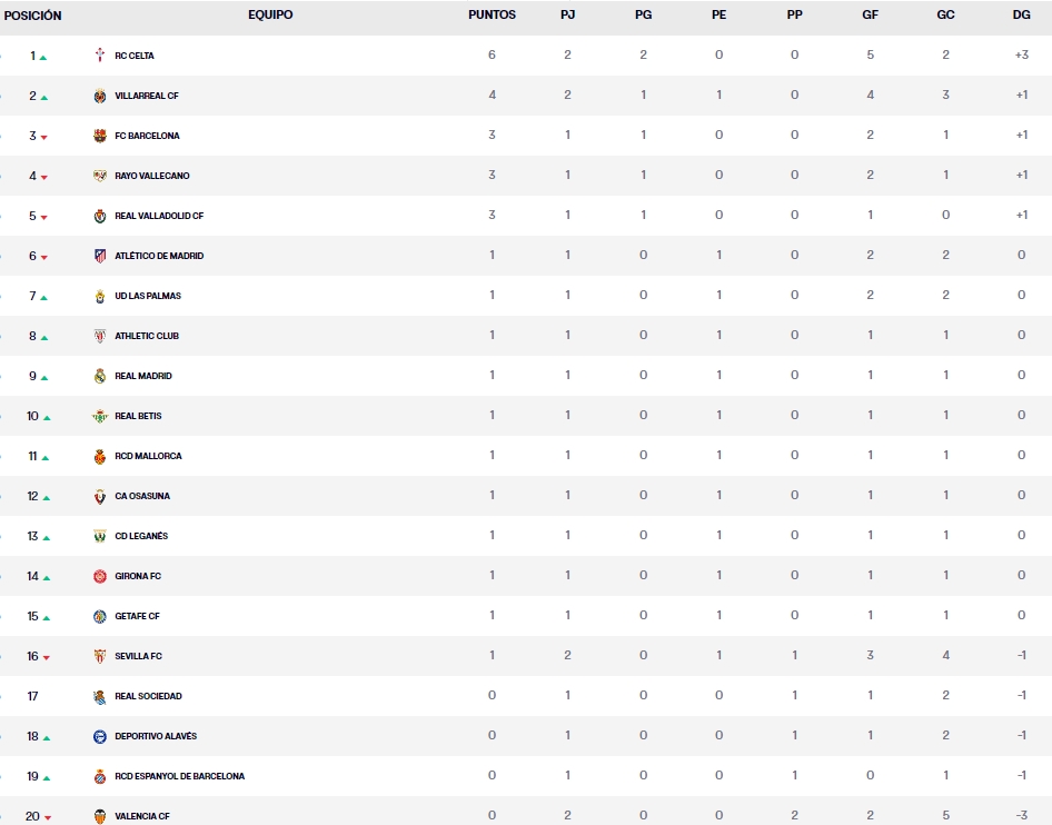 clasificacion jornada 2 laliga ea sports viernes