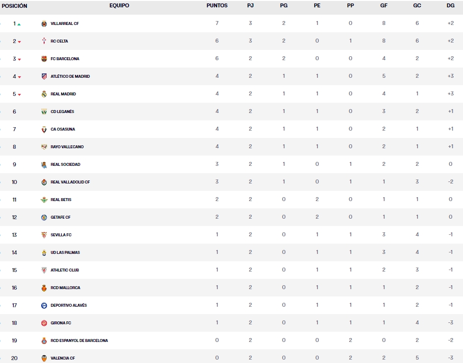 clasificacion jornada 3 laliga ea sports lunes