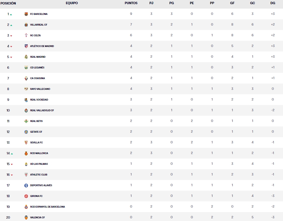clasificacion jornada 3 laliga ea sports martes