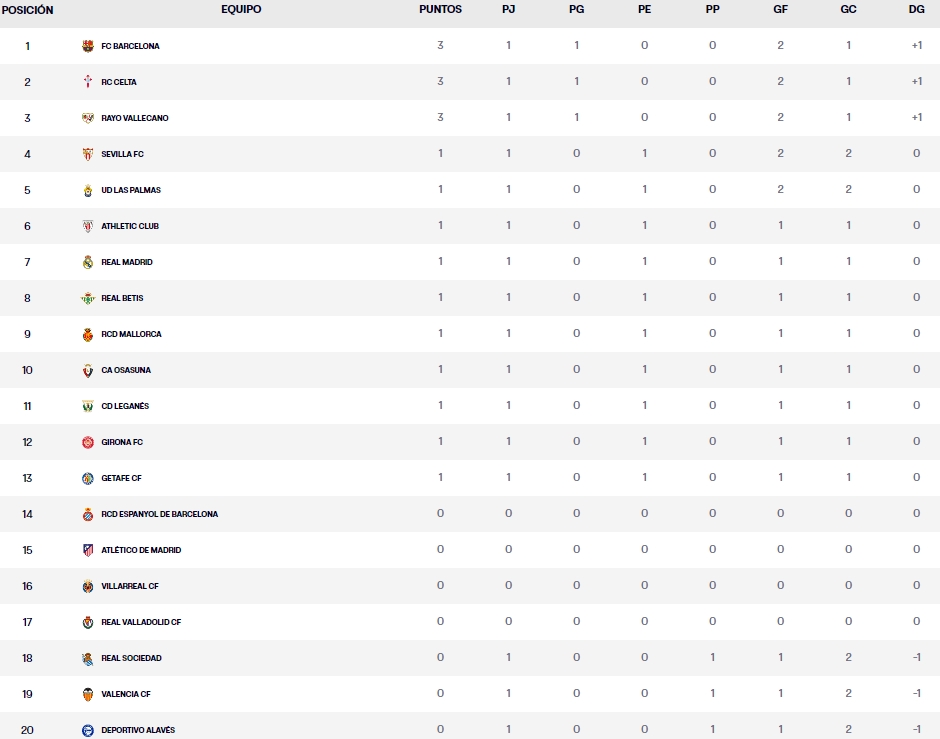 clasificacion laliga ea sports jornada 1 domingo
