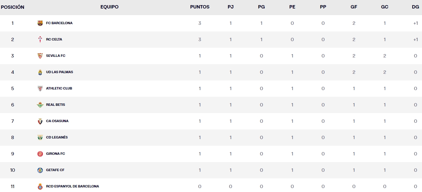 LaLiga EA Sports: Osasuna y Leganés se reparten los puntos; el Barcelona gana al Valencia, con polémica incluida 2 clasificacion laliga ea sports jornada 1 sabado
