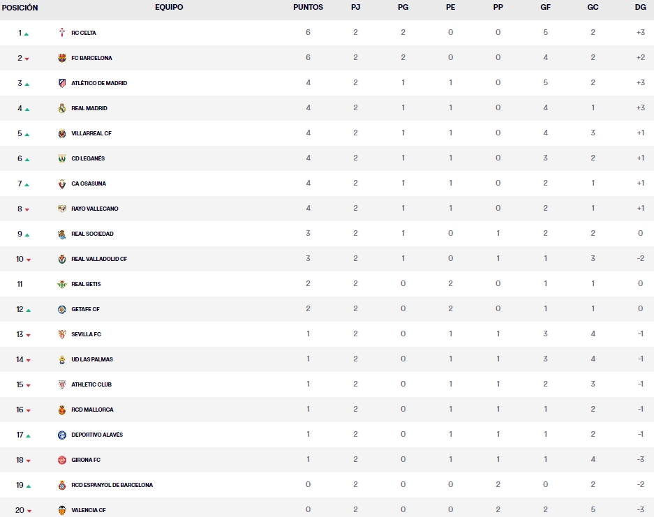 clasificacion laliga ea sports jornada 2 domingo
