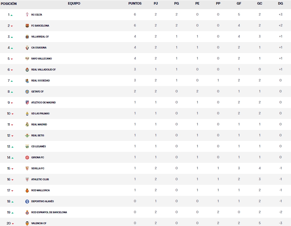 LaLiga EA Sports: el Espanyol sigue en zona de descenso tras su derrota ante la Real Sociedad 2 clasificacion laliga ea sports jornada 2 sabado